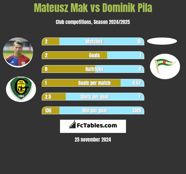 Mateusz Mak vs Dominik Pila h2h player stats