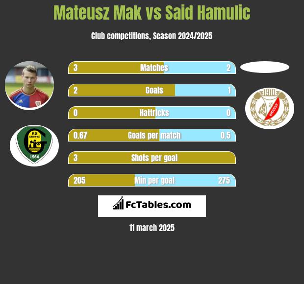 Mateusz Mak vs Said Hamulic h2h player stats