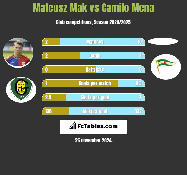 Mateusz Mak vs Camilo Mena h2h player stats