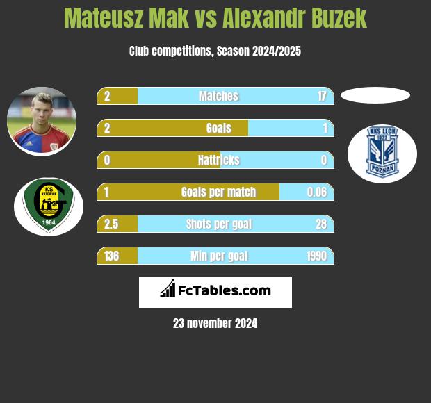 Mateusz Mak vs Alexandr Buzek h2h player stats