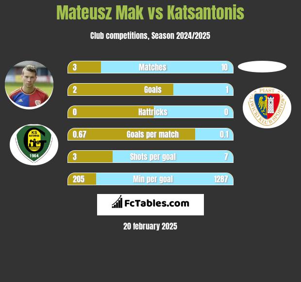 Mateusz Mak vs Katsantonis h2h player stats