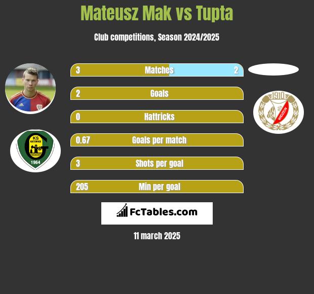 Mateusz Mak vs Tupta h2h player stats