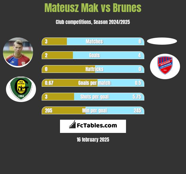 Mateusz Mak vs Brunes h2h player stats