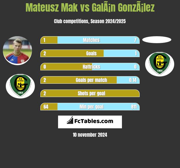 Mateusz Mak vs GalÃ¡n GonzÃ¡lez h2h player stats