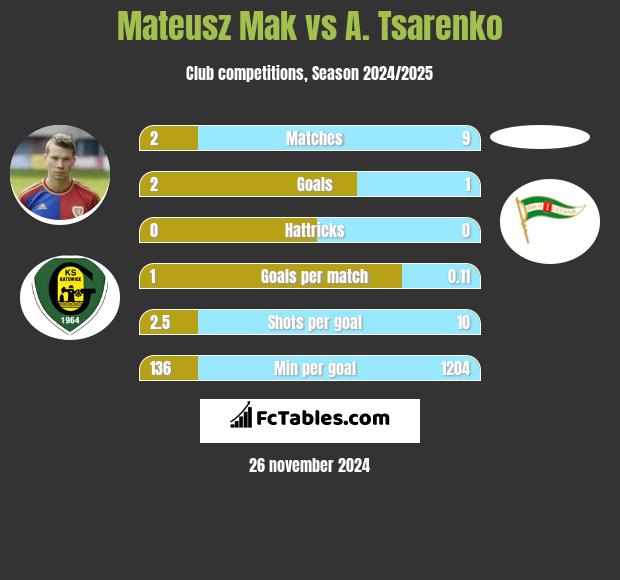 Mateusz Mak vs A. Tsarenko h2h player stats