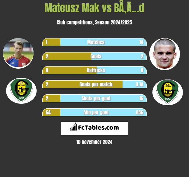 Mateusz Mak vs BÅ‚Ä…d h2h player stats