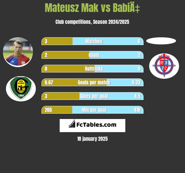 Mateusz Mak vs BabiÄ‡ h2h player stats