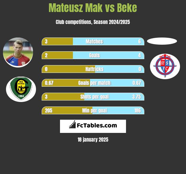 Mateusz Mak vs Beke h2h player stats