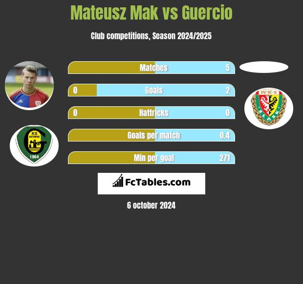 Mateusz Mak vs Guercio h2h player stats