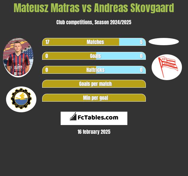 Mateusz Matras vs Andreas Skovgaard h2h player stats