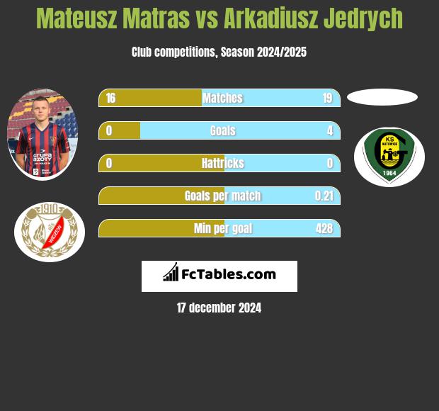 Mateusz Matras vs Arkadiusz Jedrych h2h player stats