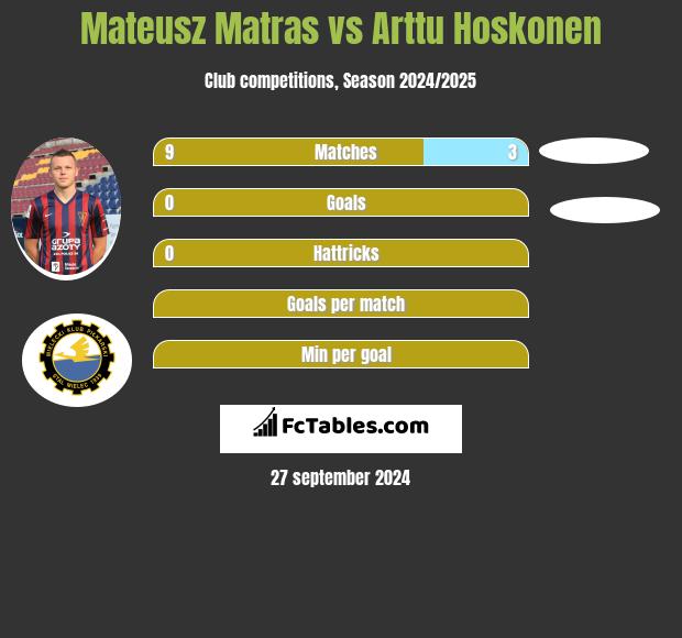 Mateusz Matras vs Arttu Hoskonen h2h player stats