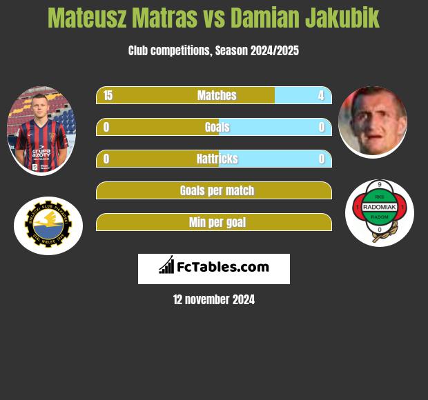 Mateusz Matras vs Damian Jakubik h2h player stats