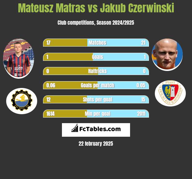 Mateusz Matras vs Jakub Czerwinski h2h player stats