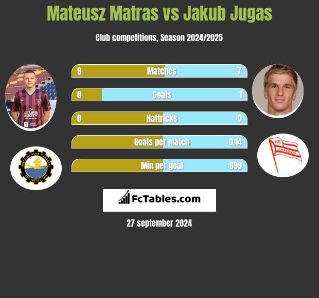 Mateusz Matras vs Jakub Jugas h2h player stats