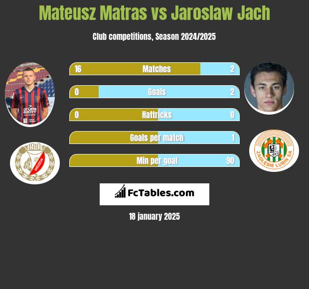 Mateusz Matras vs Jaroslaw Jach h2h player stats