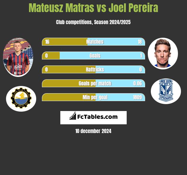 Mateusz Matras vs Joel Pereira h2h player stats