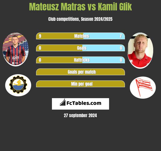 Mateusz Matras vs Kamil Glik h2h player stats