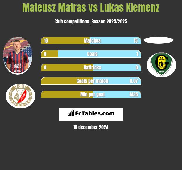 Mateusz Matras vs Lukas Klemenz h2h player stats