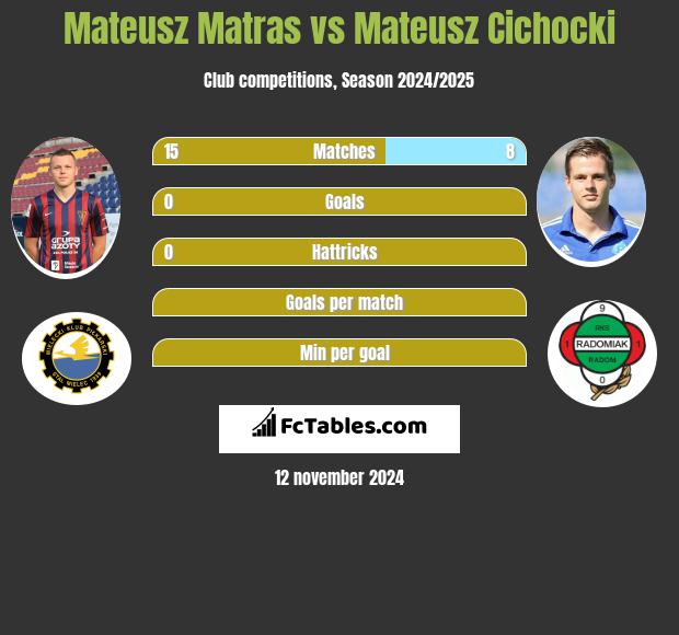 Mateusz Matras vs Mateusz Cichocki h2h player stats