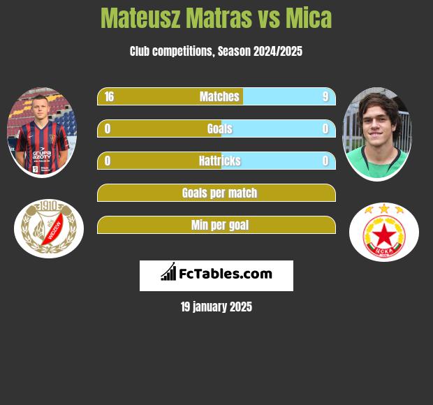 Mateusz Matras vs Mica h2h player stats