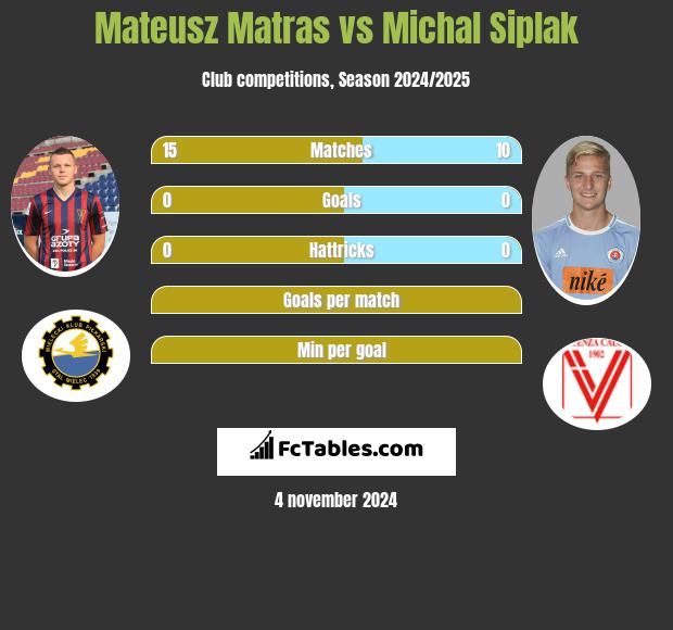 Mateusz Matras vs Michal Siplak h2h player stats