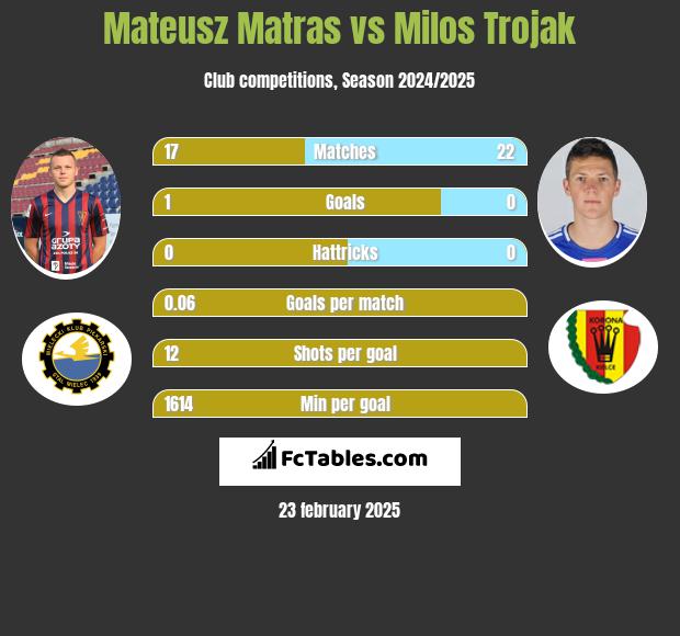 Mateusz Matras vs Milos Trojak h2h player stats