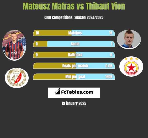 Mateusz Matras vs Thibaut Vion h2h player stats