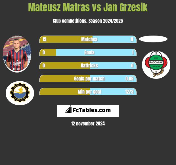 Mateusz Matras vs Jan Grzesik h2h player stats