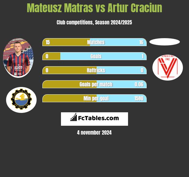 Mateusz Matras vs Artur Craciun h2h player stats