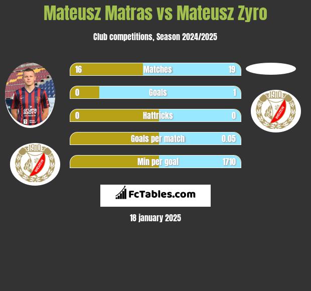 Mateusz Matras vs Mateusz Zyro h2h player stats