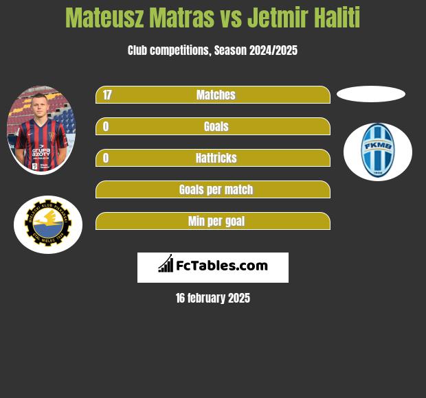 Mateusz Matras vs Jetmir Haliti h2h player stats