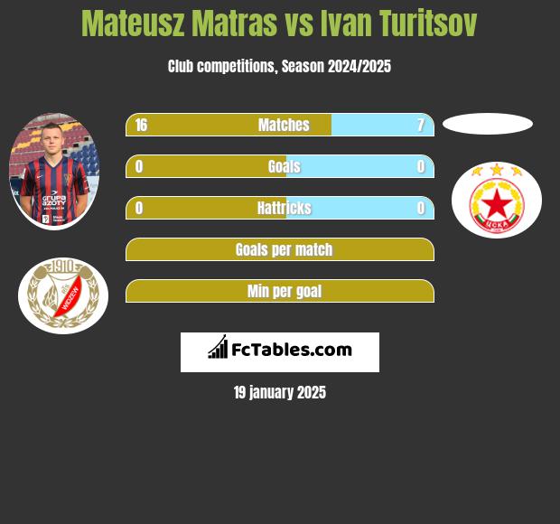 Mateusz Matras vs Ivan Turitsov h2h player stats