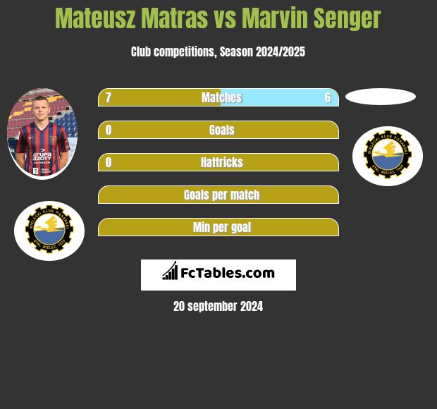 Mateusz Matras vs Marvin Senger h2h player stats