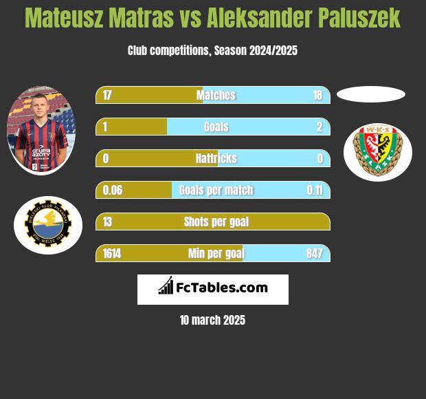 Mateusz Matras vs Aleksander Paluszek h2h player stats