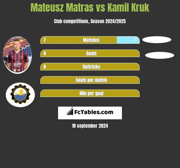 Mateusz Matras vs Kamil Kruk h2h player stats