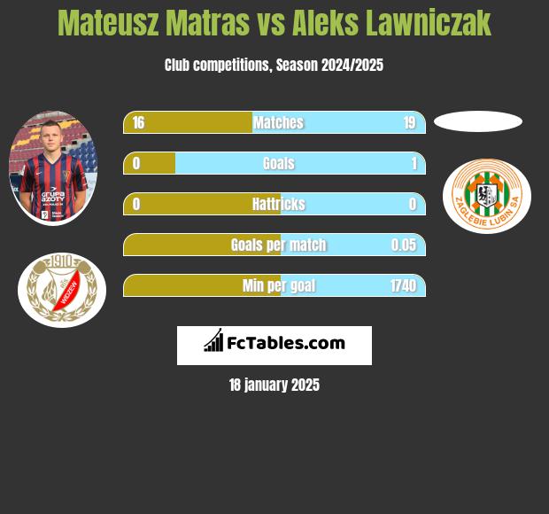 Mateusz Matras vs Aleks Lawniczak h2h player stats