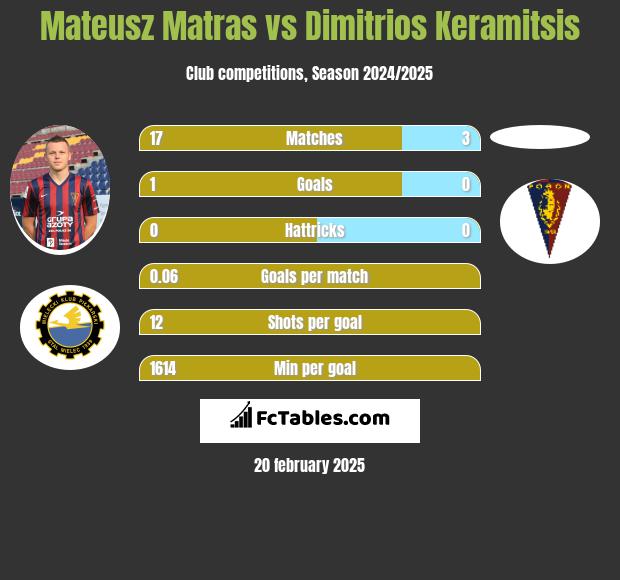 Mateusz Matras vs Dimitrios Keramitsis h2h player stats