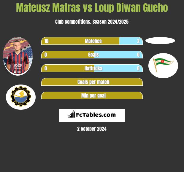 Mateusz Matras vs Loup Diwan Gueho h2h player stats