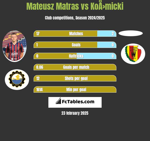 Mateusz Matras vs KoÅ›micki h2h player stats