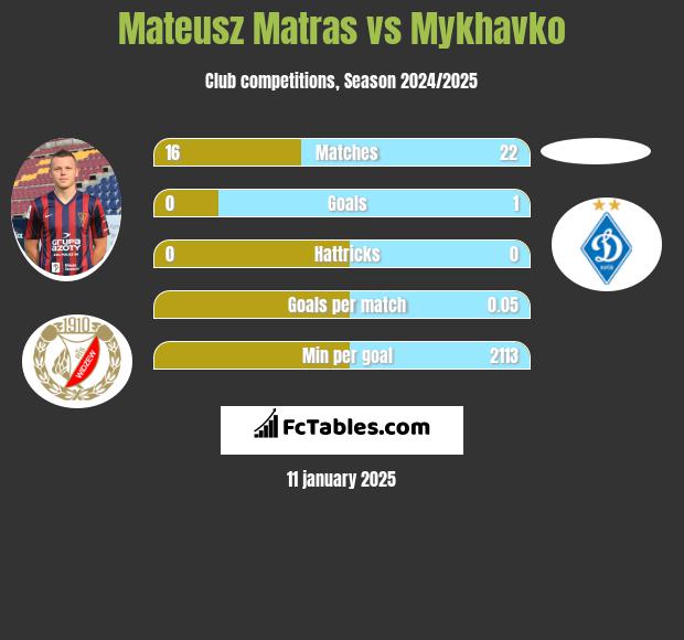 Mateusz Matras vs Mykhavko h2h player stats