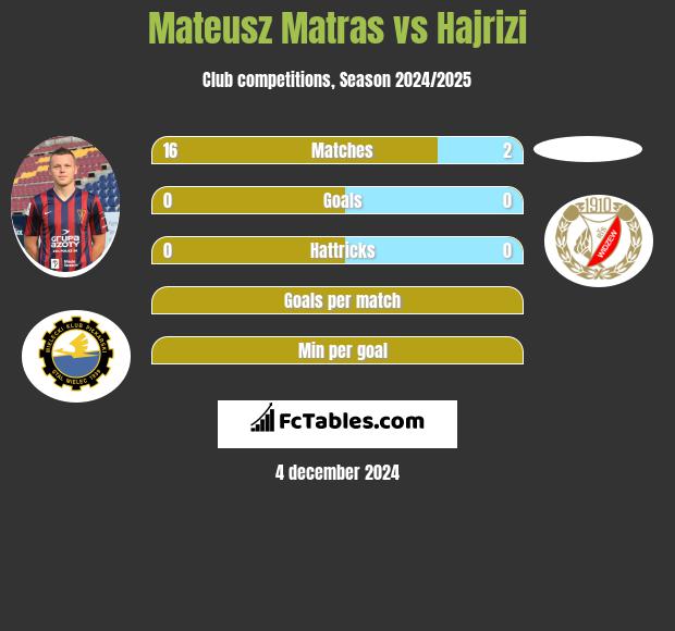 Mateusz Matras vs Hajrizi h2h player stats