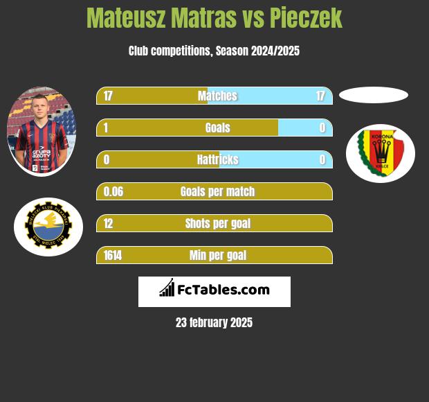 Mateusz Matras vs Pieczek h2h player stats