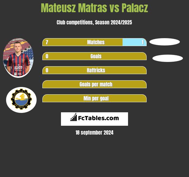 Mateusz Matras vs Palacz h2h player stats