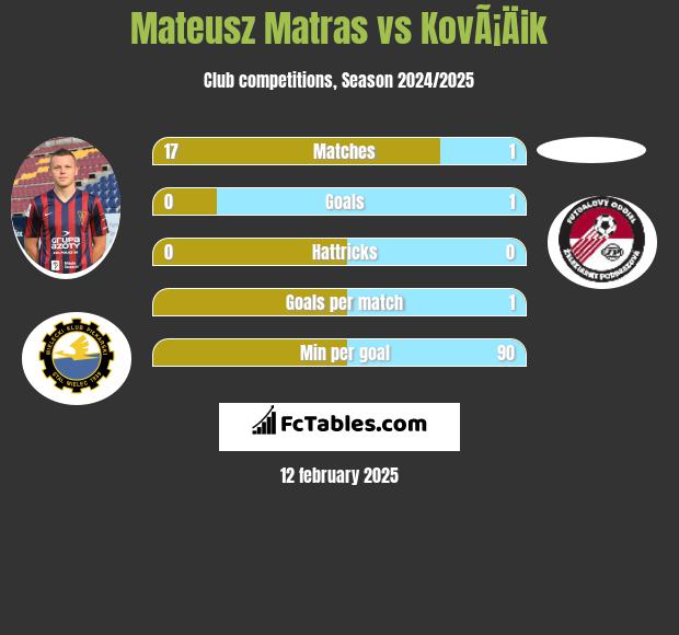 Mateusz Matras vs KovÃ¡Äik h2h player stats