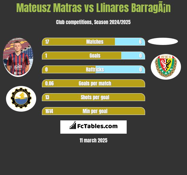 Mateusz Matras vs Llinares BarragÃ¡n h2h player stats