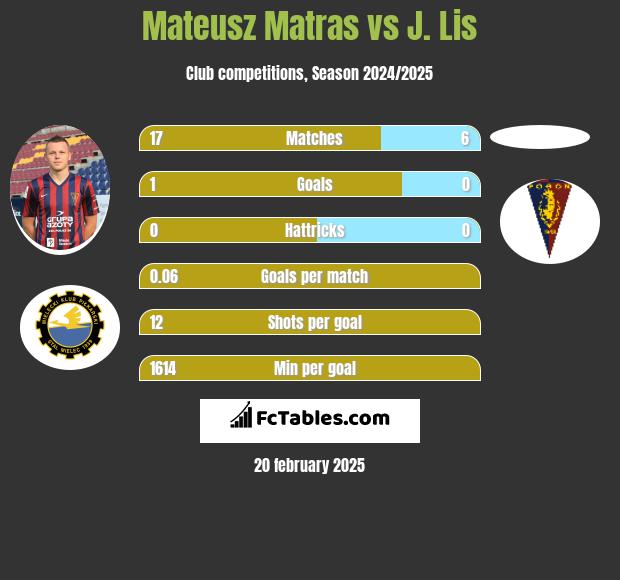 Mateusz Matras vs J. Lis h2h player stats