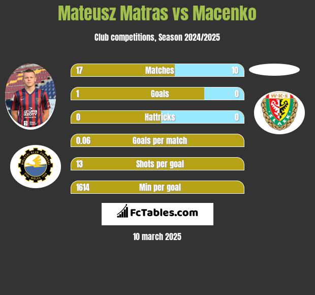 Mateusz Matras vs Macenko h2h player stats