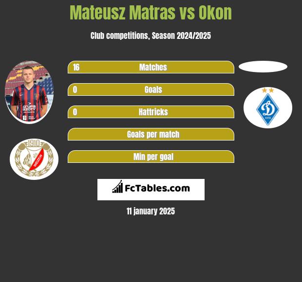 Mateusz Matras vs Okon h2h player stats