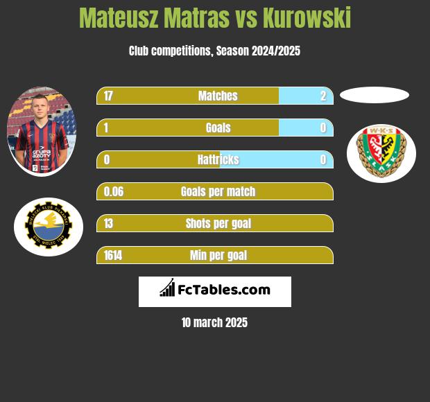 Mateusz Matras vs Kurowski h2h player stats